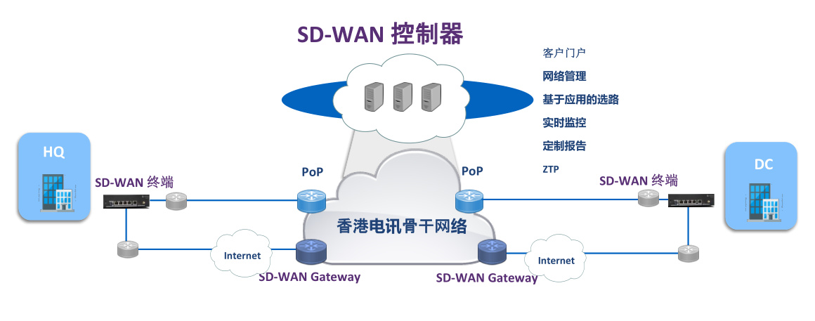 йƼSD-WAN