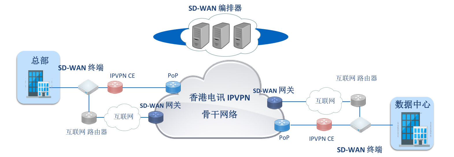 йƼSD-WAN